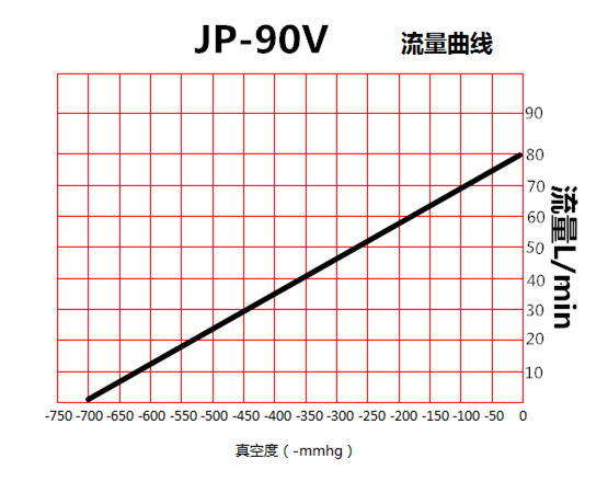 臺(tái)冠JP-90V干式真空泵流量曲線圖