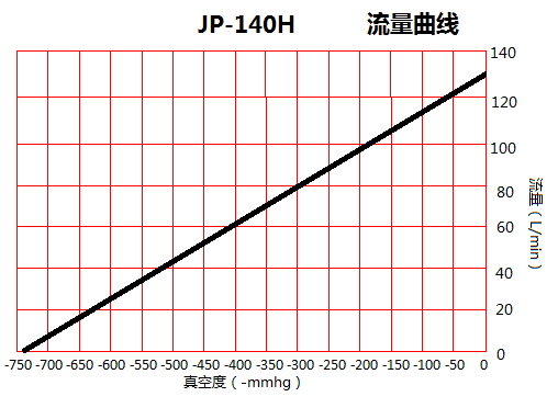 臺(tái)冠JP-140H負(fù)壓真空泵流量曲線圖